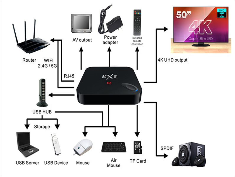 Buy MX3 / MXIII Android TV Box/ Kit-Kat 4.4.2 / Amlogic S802 / Quad ...