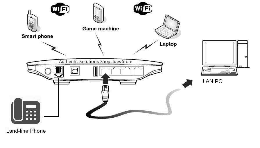 Buy GSM FCT Router with WIFI, Calling, WIFI and LAN access by