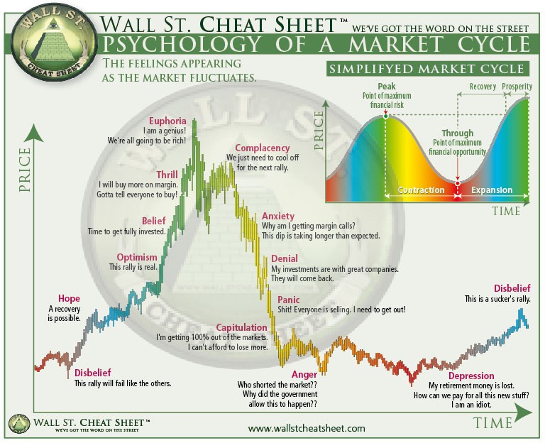 Buy Vinteja Charts Of - Psychology Of A Market Cycle - A3 Poster Print ...